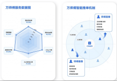 多元化用户需求及时推送给技术婚配的专业师傅
