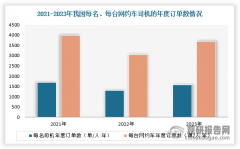 每台网约车的年度订单数是36单/车·年