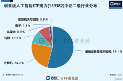 <b>创材料ETF(588160)规模最大</b>